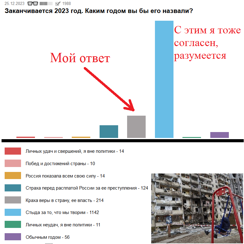    kasparov.ru.   .Ru    , "  "   2023  .Ru   : "      ?".         1584 .  — 1141   (72%)     , "  ". 214  (13,5%)     ,  ,  124 (7,8%)       .     56   (3,5%)  2023   .